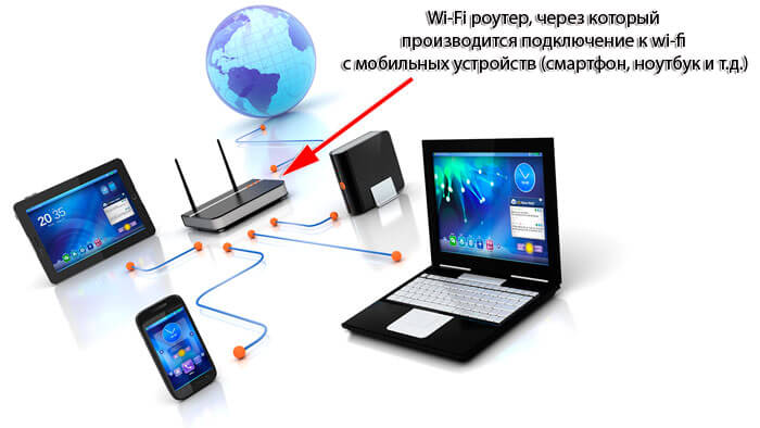 wi-fi-router-dlja-podkljuchenija-wi-fi
