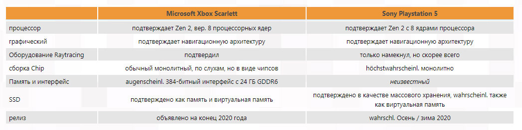 Microsoft Xbox Scarlett против Sony Playstation 5