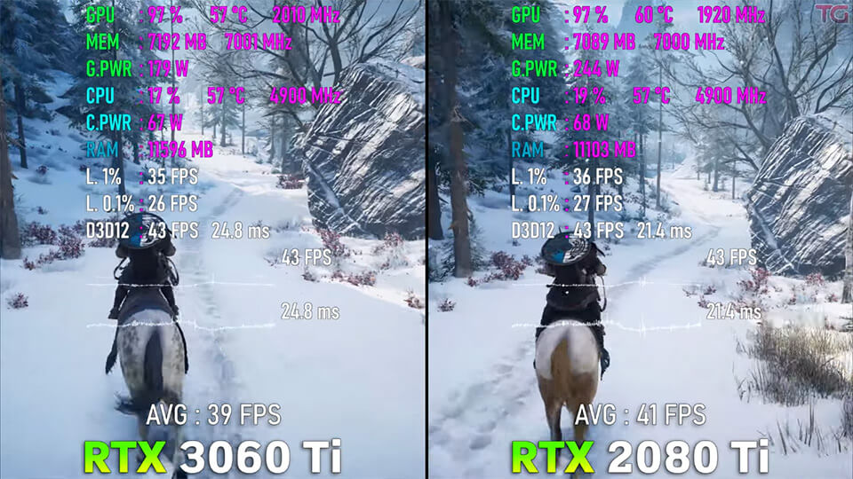 RTX 3060 Ti protiv RTX 2080 Ti test v 10 igrah v 4K