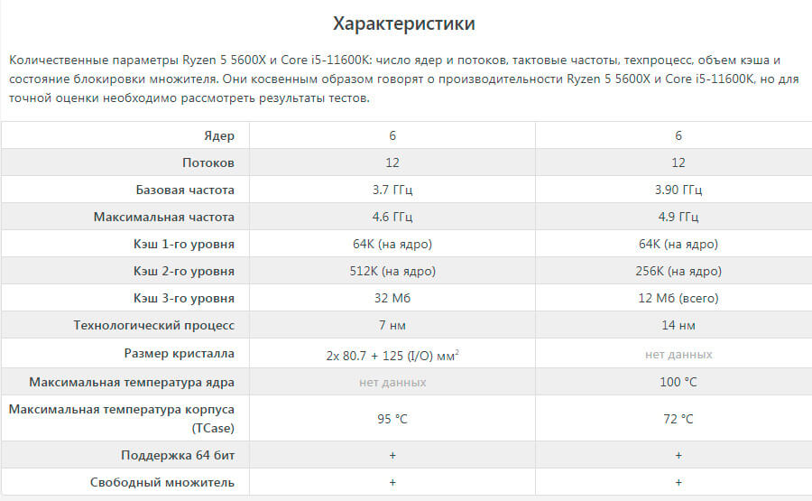 i5-11600K против Ryzen 5 5600X технические параметры