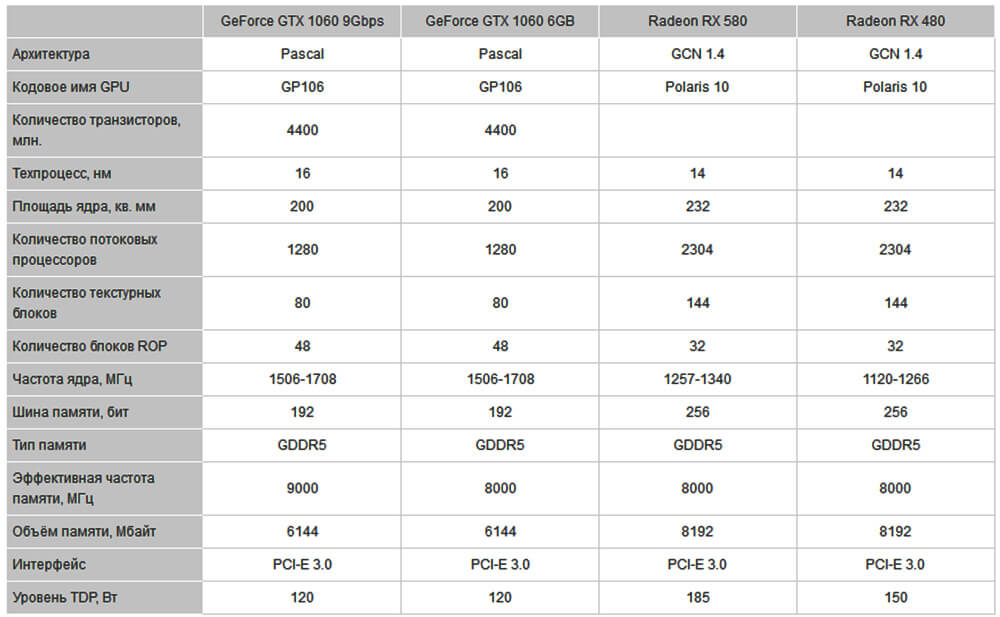 Характеристики GTX 1060 против RX 580