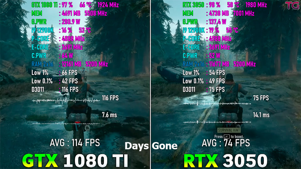 GTX 1080 Ti protiv RTX 3050 v Days Gone