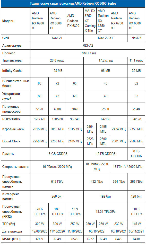 Harakteristiki RX 6750 XT