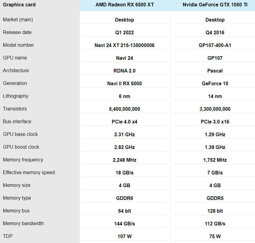 RX 6500 XT protiv GTX 1050 Ti tehnicheskie harakteristiki