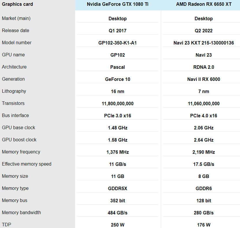 RX 6650 XT против GTX 1080 Ti