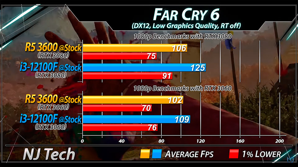 i3-12100F far cry 6