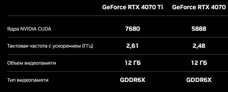 GeForce RTX 4070 harakteristiki