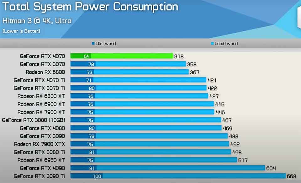 Skol'ko RTX 4070 potrebljaet vatt
