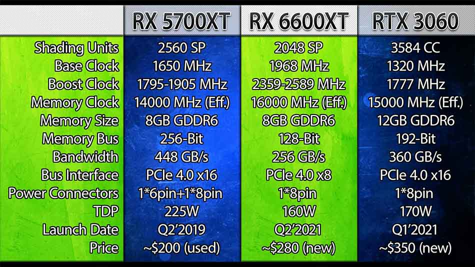 RX 5700 XT protiv RX 6600 XT protiv RTX 3060