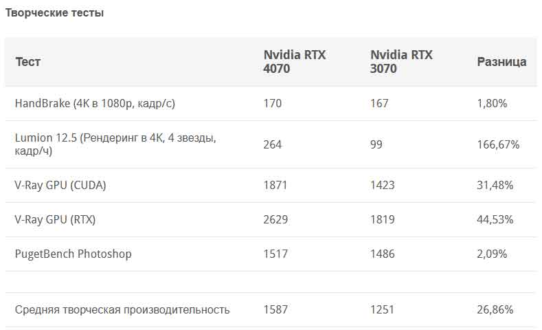 RTX 3070 protiv RTX 4070 tehnicheskoe sravnenie