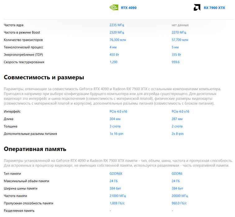 RTX 4090 protiv RX 7900 XTX harakteristiki