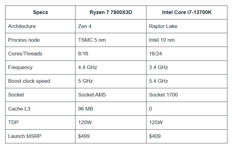 Tehnicheskie harakteristiki Ryzen 7 7800X3D protiv Core i7 13700K