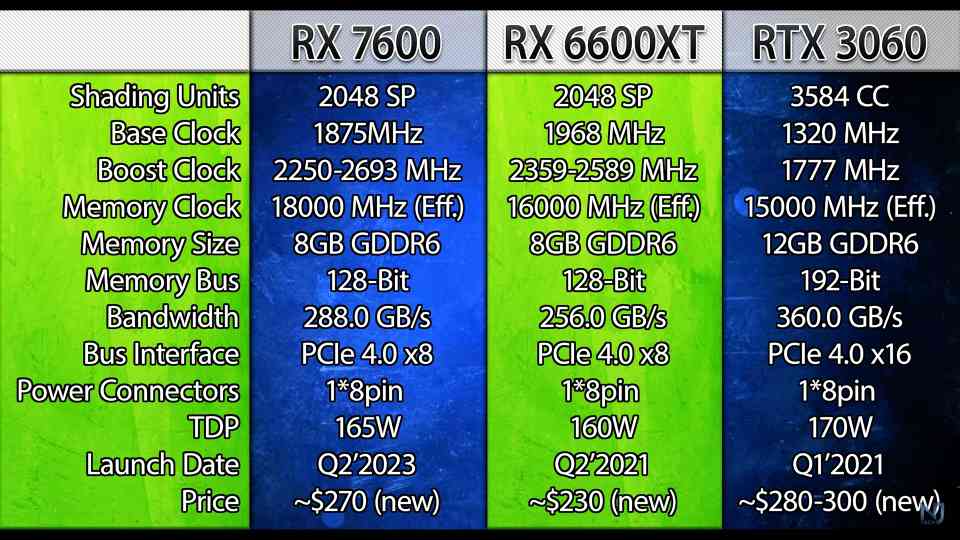 RX 7600 protiv RX 6600 XT protiv RTX 3060 test v igrah