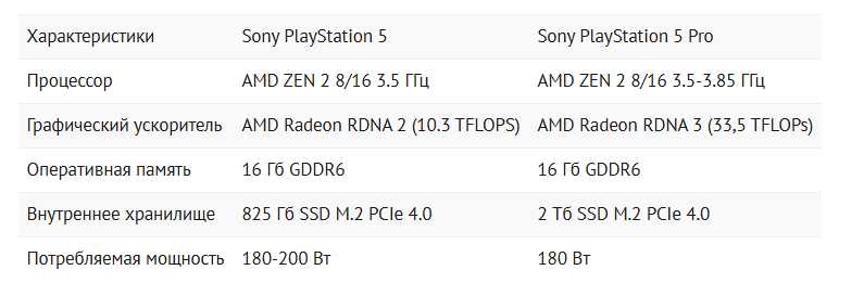 Harakteristiki PS 5 Pro protiv PS 5