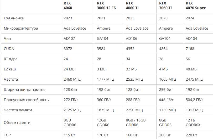 Harakteristiki RTX 4060 protiv RTX 3060 i drugih kart
