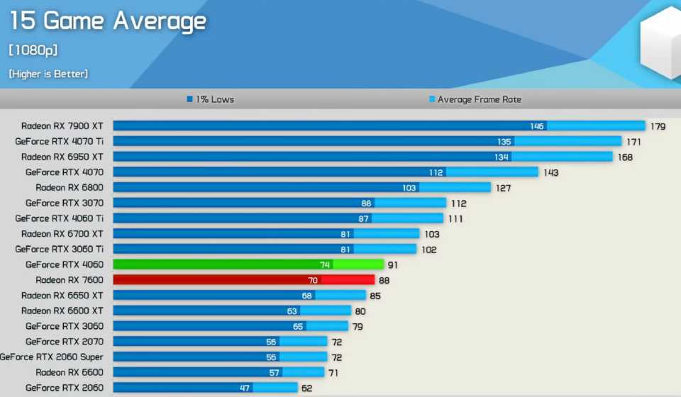 RTX 4060, konechno budet moshhnee, RTX 3060 na 10-15%