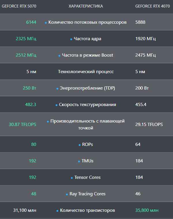 tehnicheskie harakteristiki RTX 5070 protiv RTX 4070
