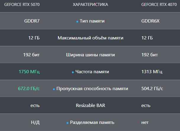 tehnicheskie parametry RTX 5070 protiv RTX 4070